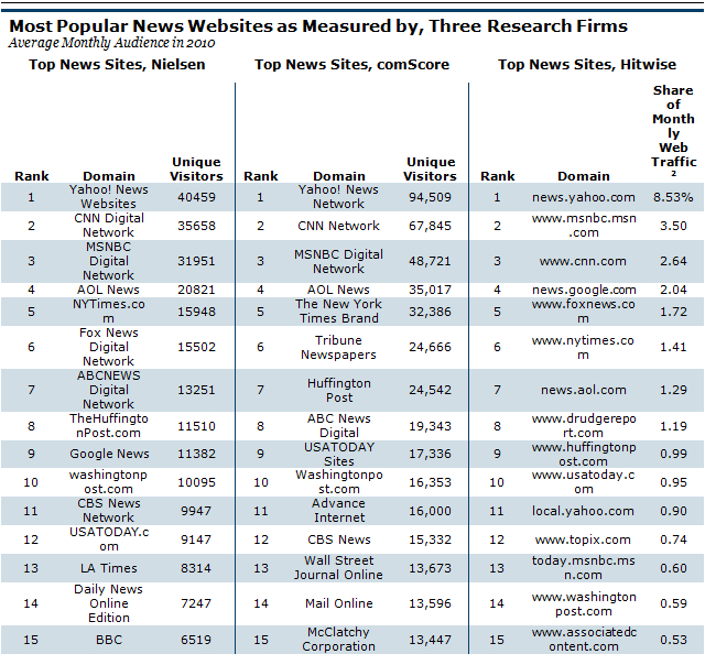 Pew Report most popular news websites